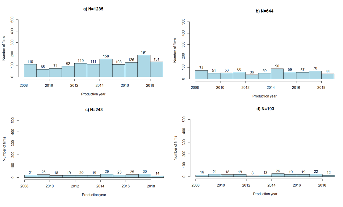 Gender (im)balance in the Russian cinema: on the screen and behind the  camera | Published in Journal of Cultural Analytics