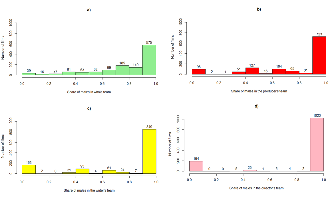 Gender (im)balance in the Russian cinema: on the screen and behind the  camera | Published in Journal of Cultural Analytics