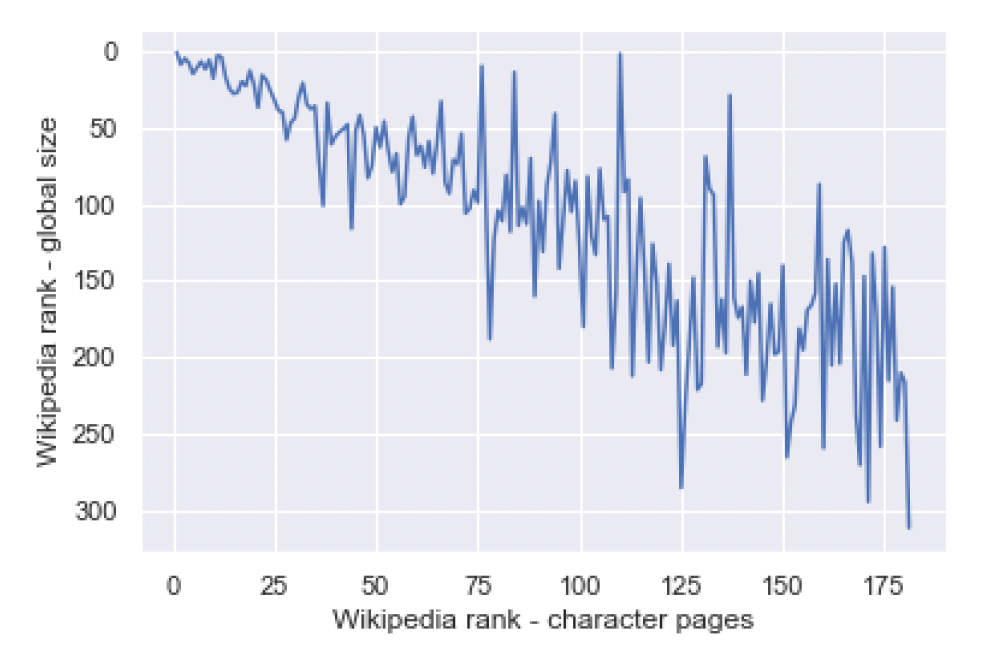 The Wikipedia Republic of Literary Characters