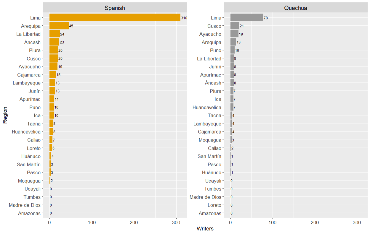 Escritor / Qillqaq: The Representation of Peruvian Literature in the  Spanish and Quechua Wikipedias