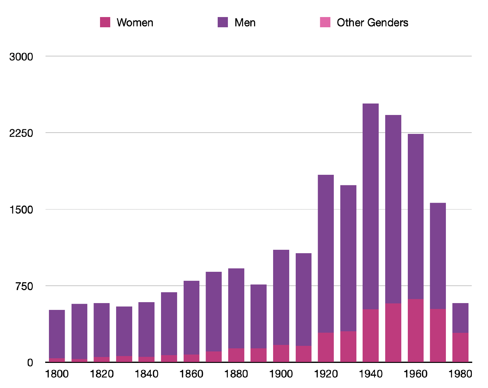 Quantifying the Gap: The Gender Gap in French Writers' Wikidata